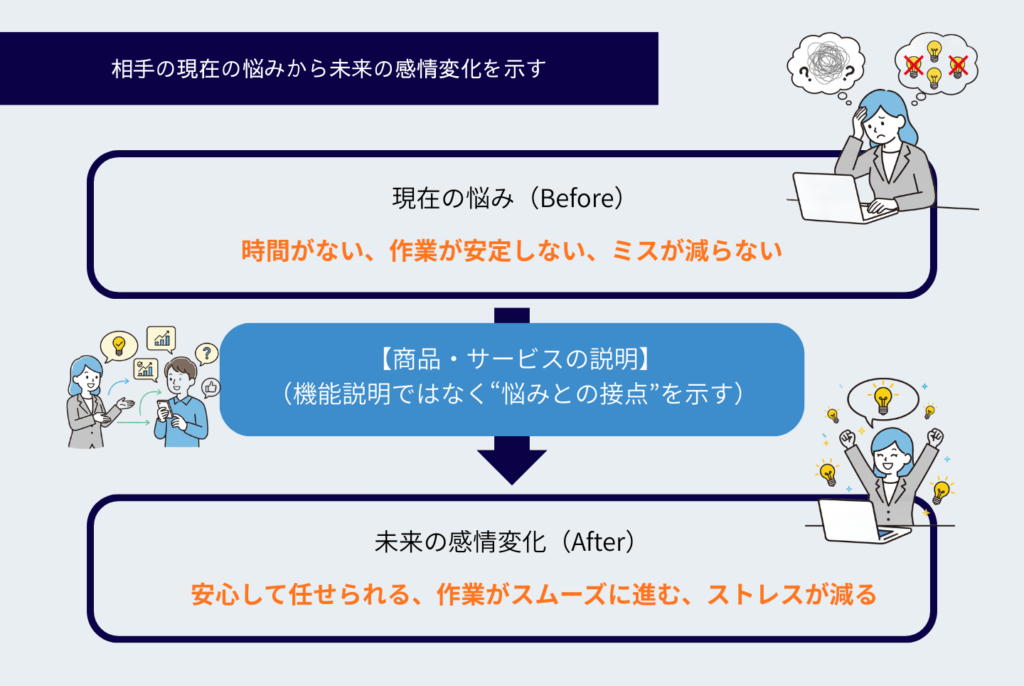 商品が伝わらない理由とは？価値を翻訳して成約率を上げる言語化術